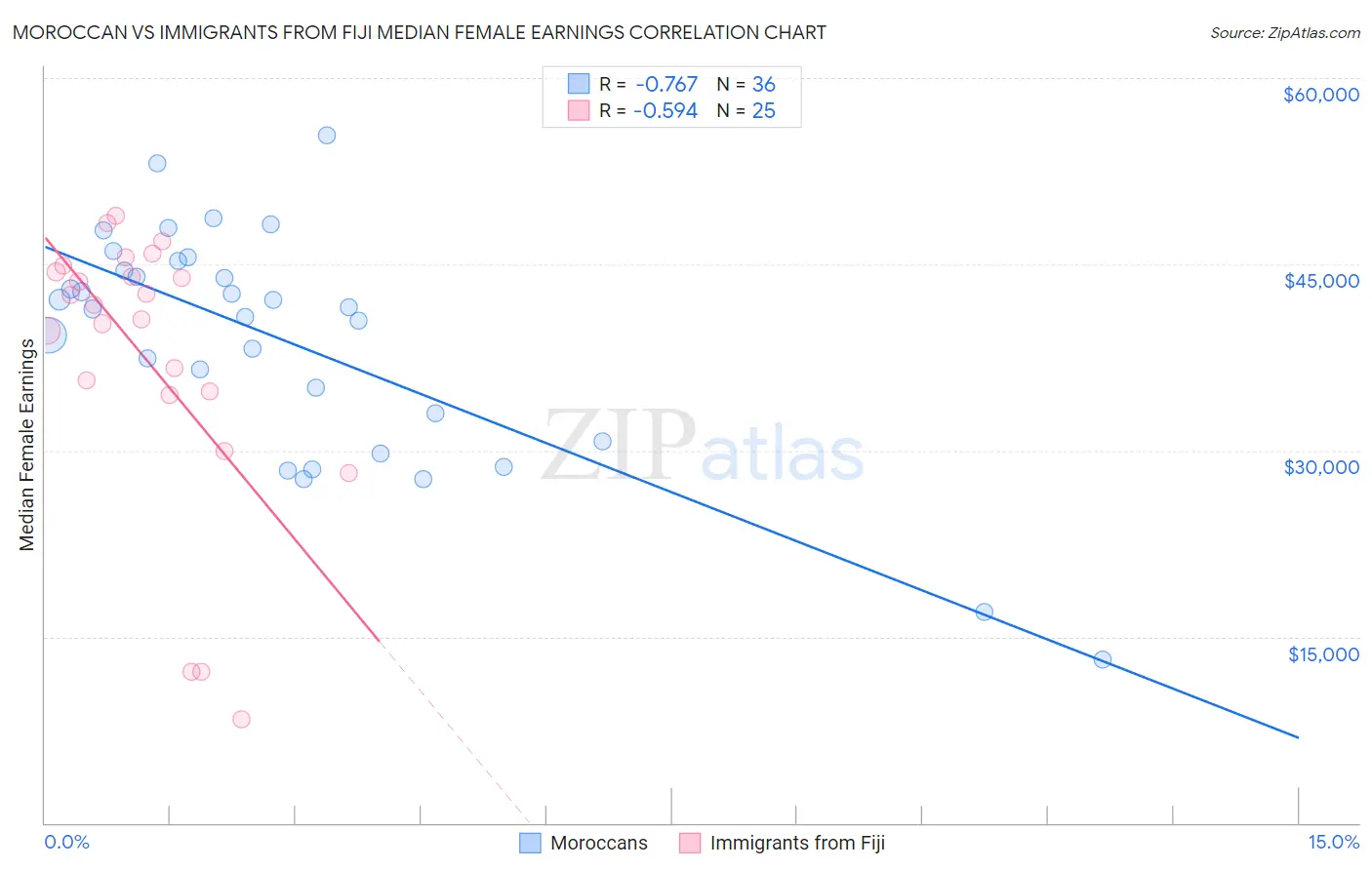 Moroccan vs Immigrants from Fiji Median Female Earnings