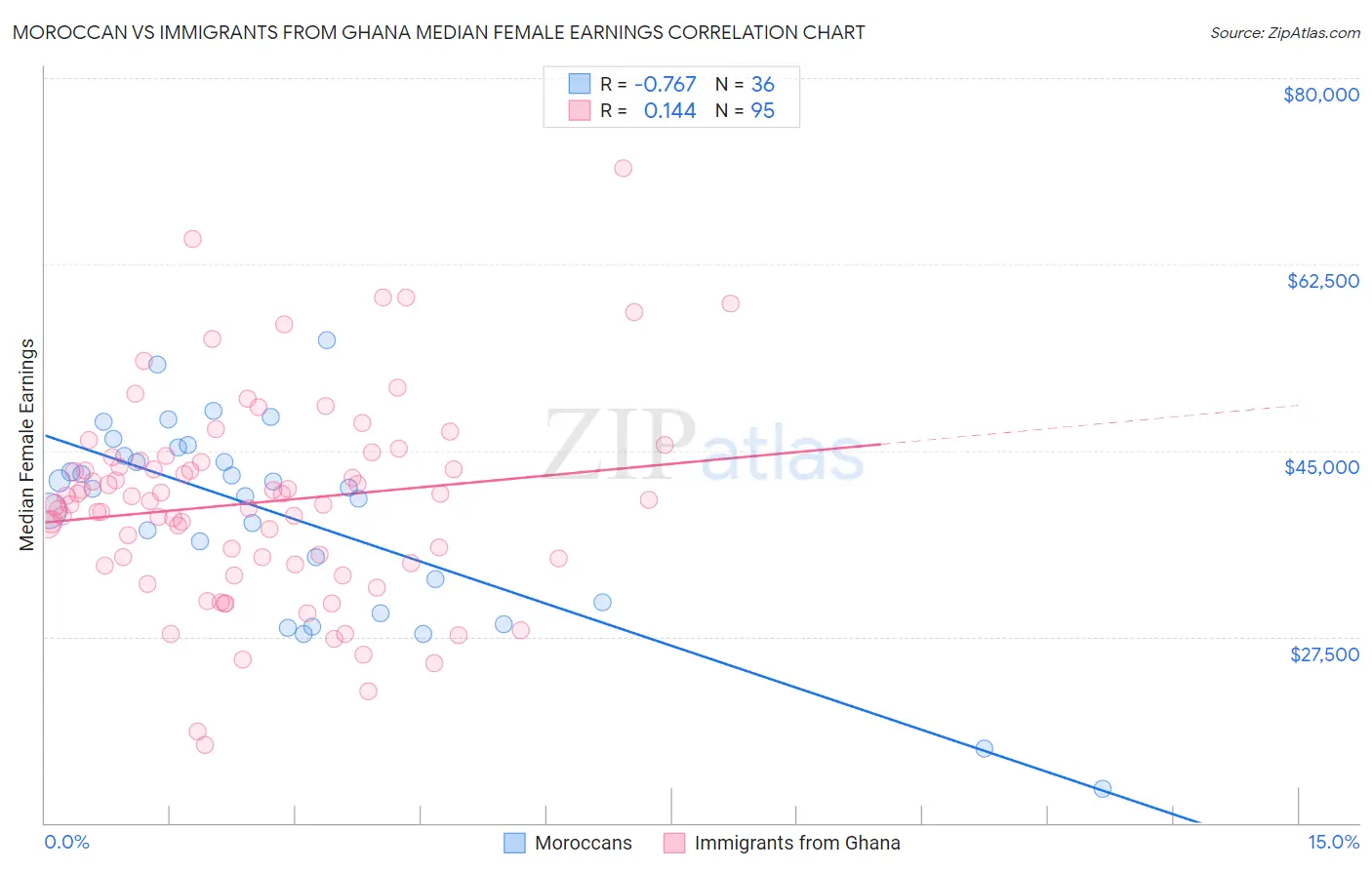 Moroccan vs Immigrants from Ghana Median Female Earnings