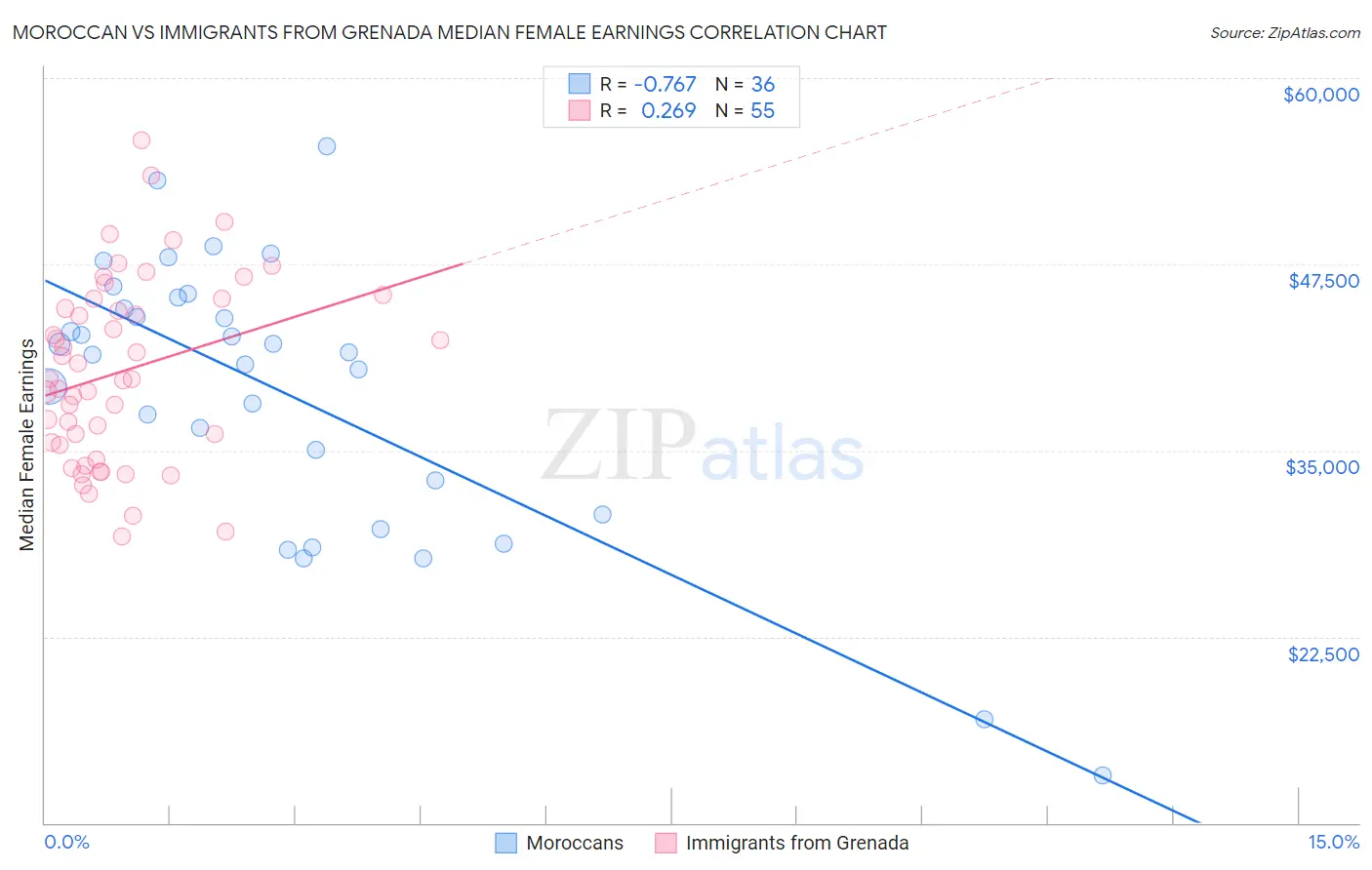 Moroccan vs Immigrants from Grenada Median Female Earnings