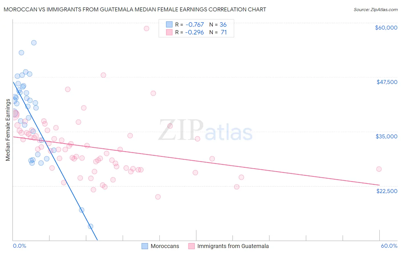 Moroccan vs Immigrants from Guatemala Median Female Earnings