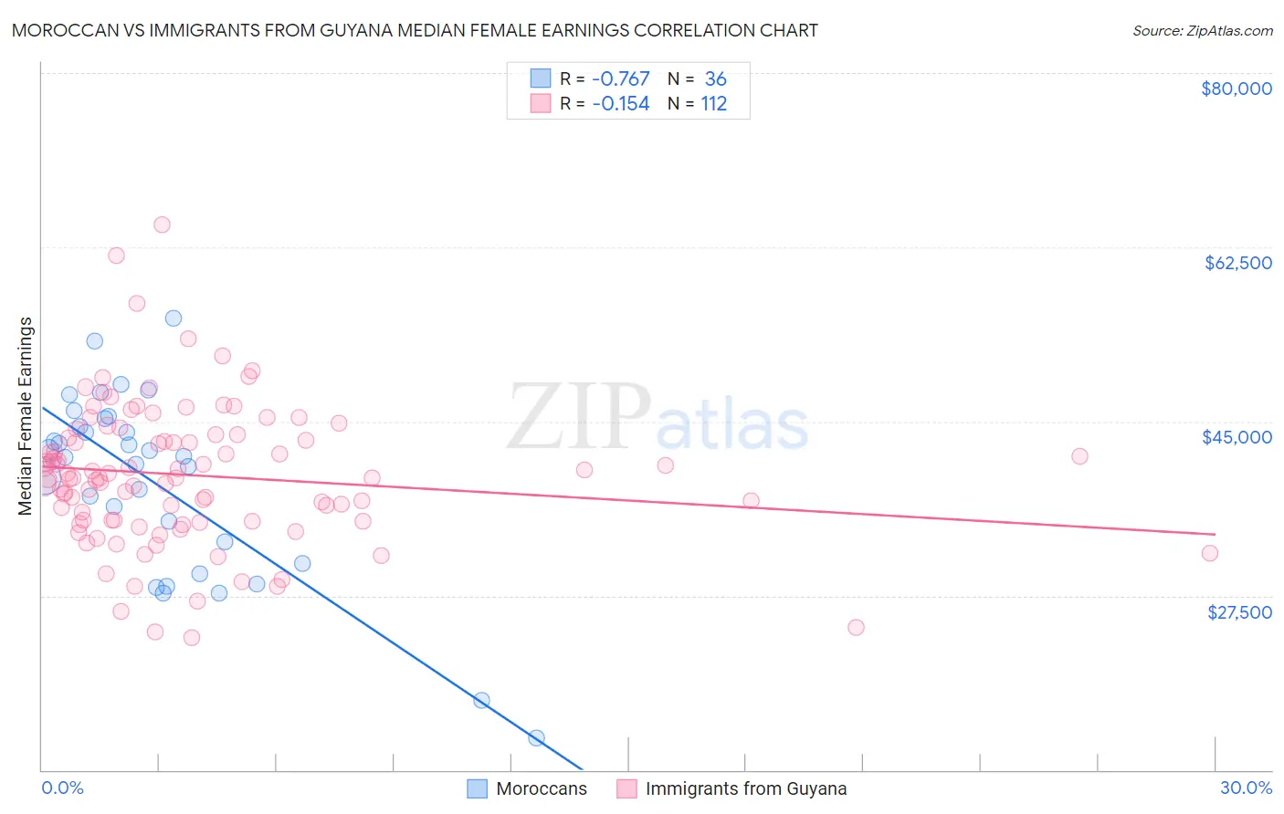 Moroccan vs Immigrants from Guyana Median Female Earnings