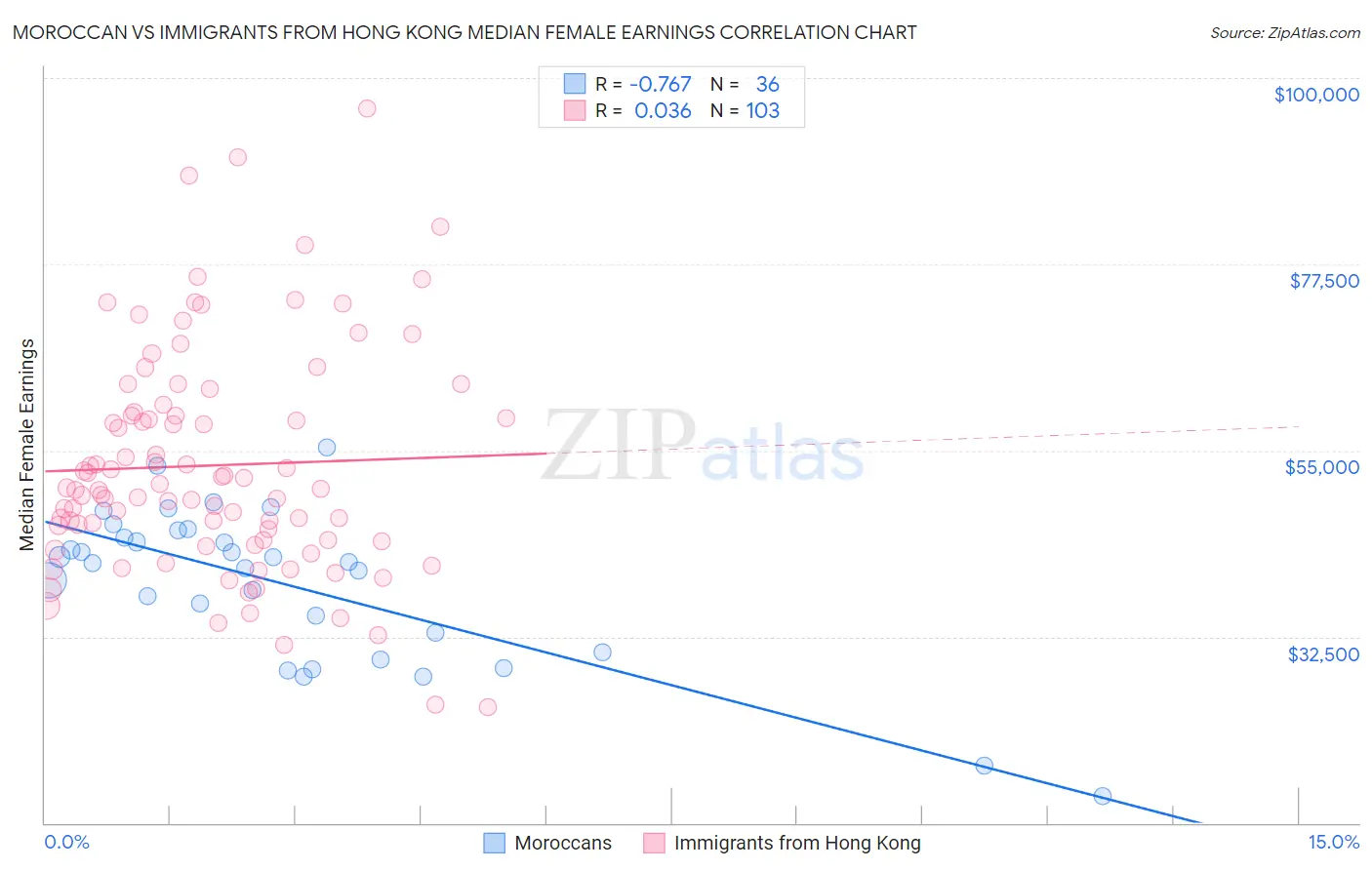 Moroccan vs Immigrants from Hong Kong Median Female Earnings