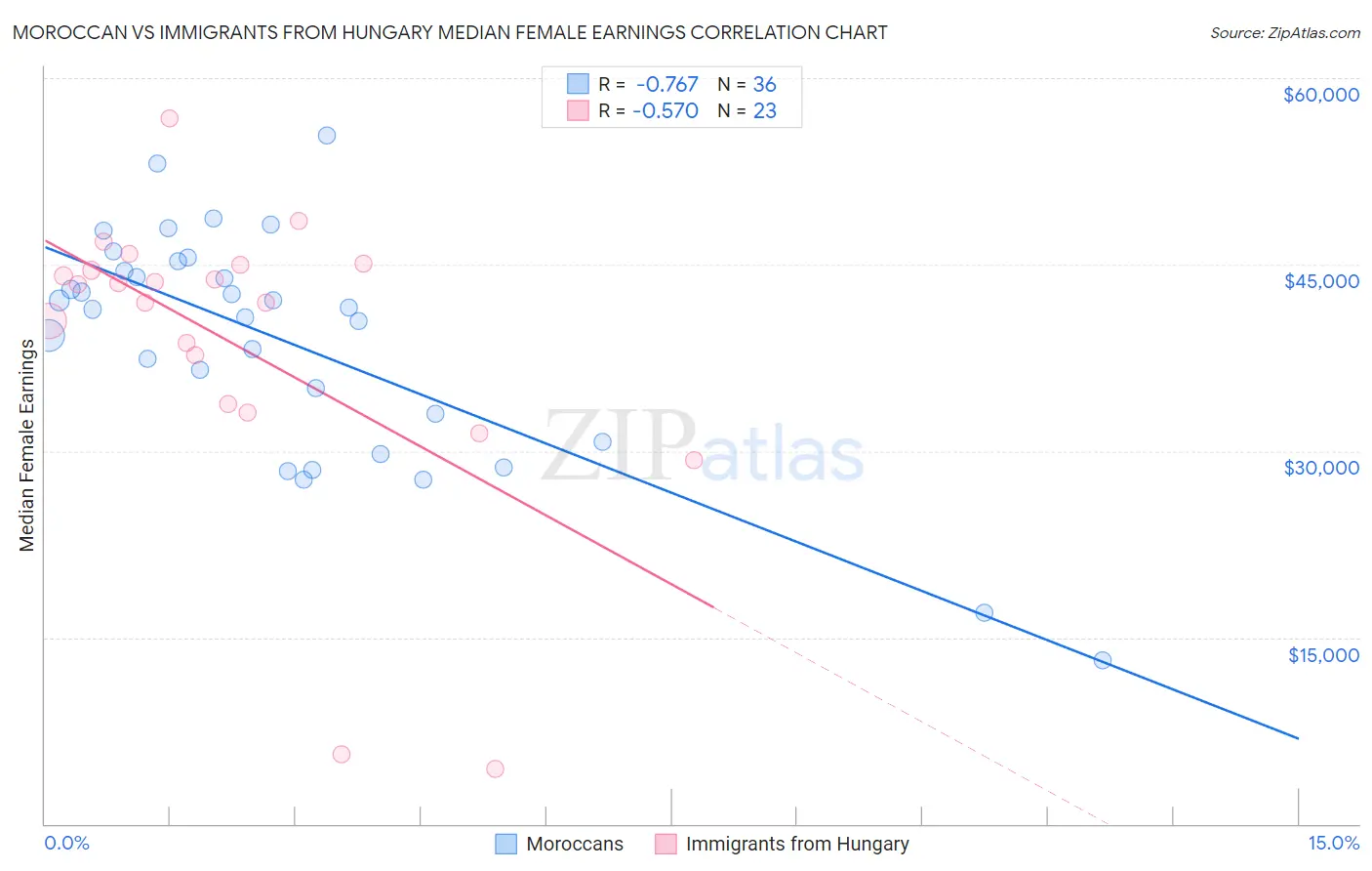 Moroccan vs Immigrants from Hungary Median Female Earnings
