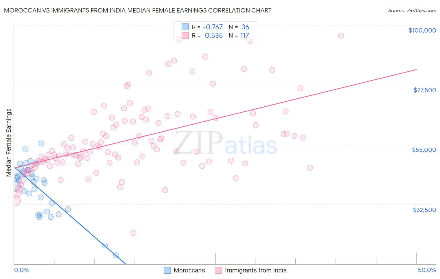 Moroccan vs Immigrants from India Median Female Earnings