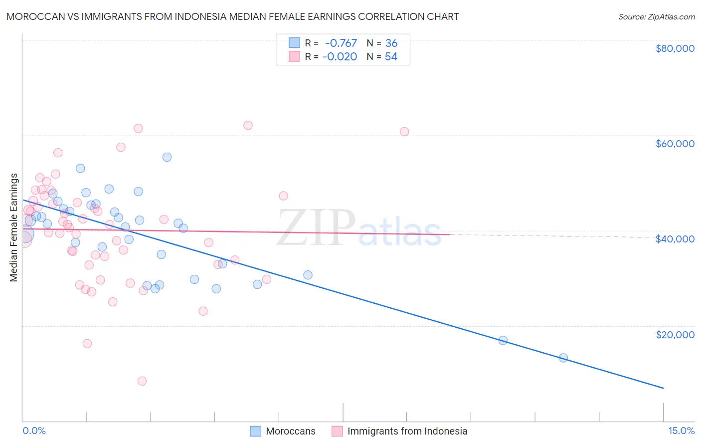 Moroccan vs Immigrants from Indonesia Median Female Earnings