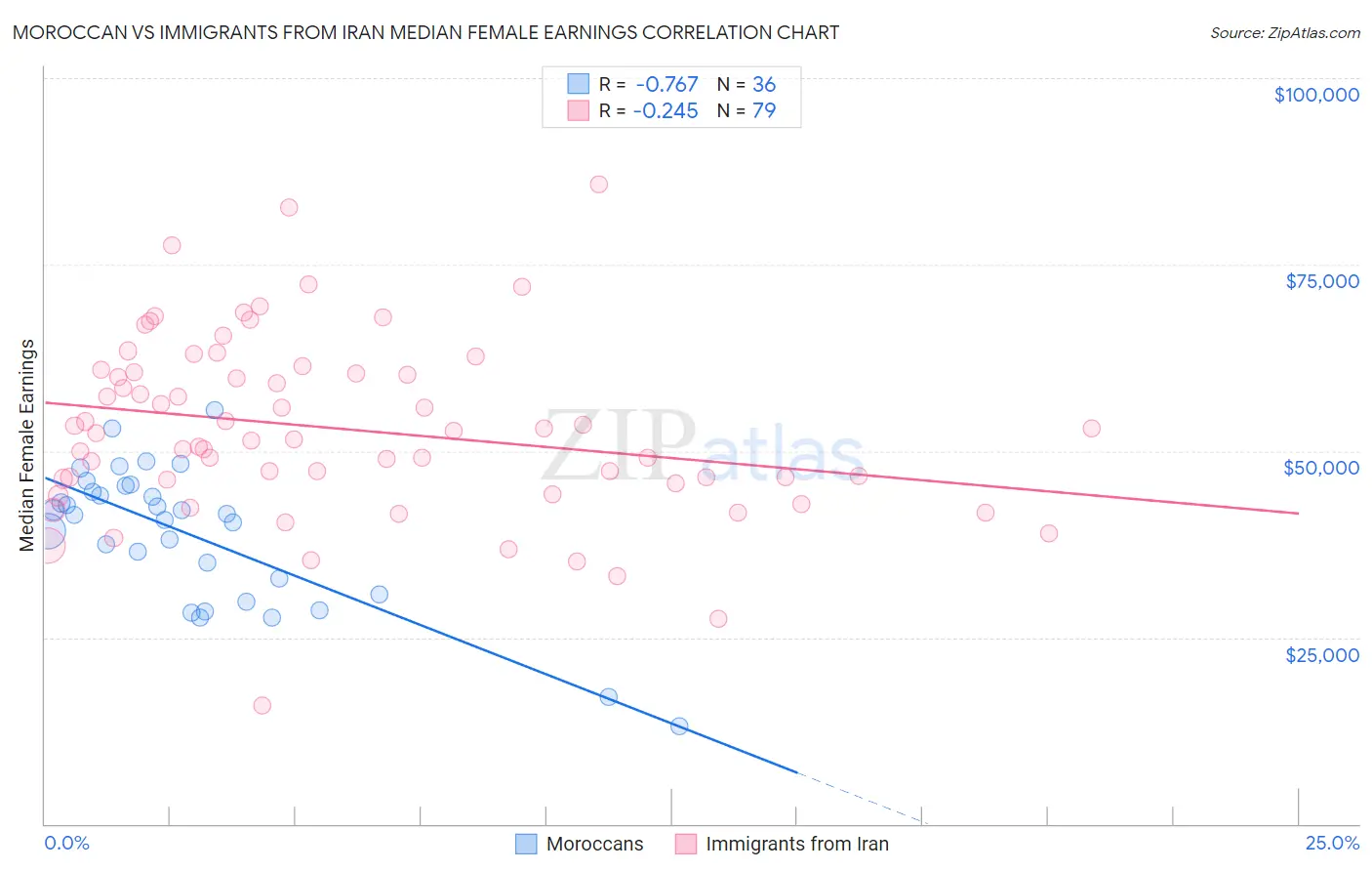 Moroccan vs Immigrants from Iran Median Female Earnings