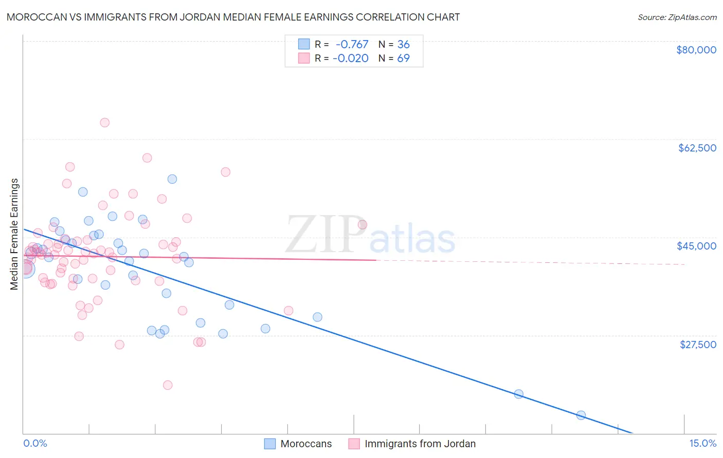 Moroccan vs Immigrants from Jordan Median Female Earnings