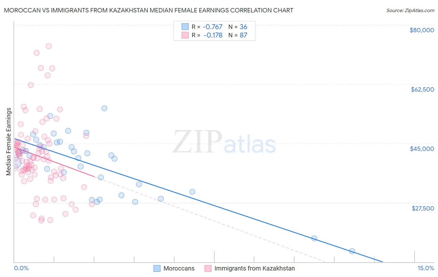 Moroccan vs Immigrants from Kazakhstan Median Female Earnings