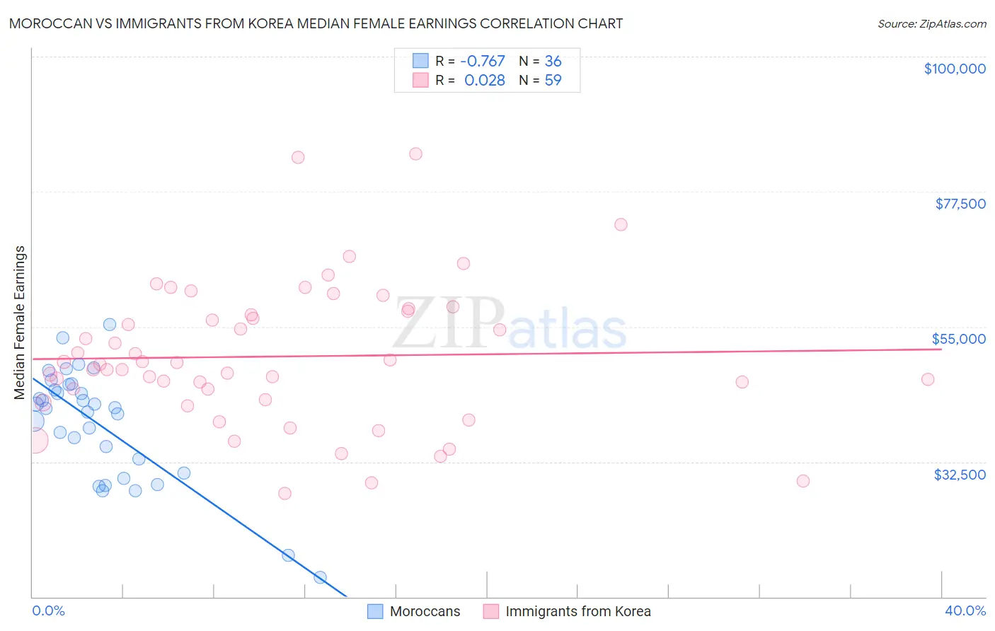 Moroccan vs Immigrants from Korea Median Female Earnings