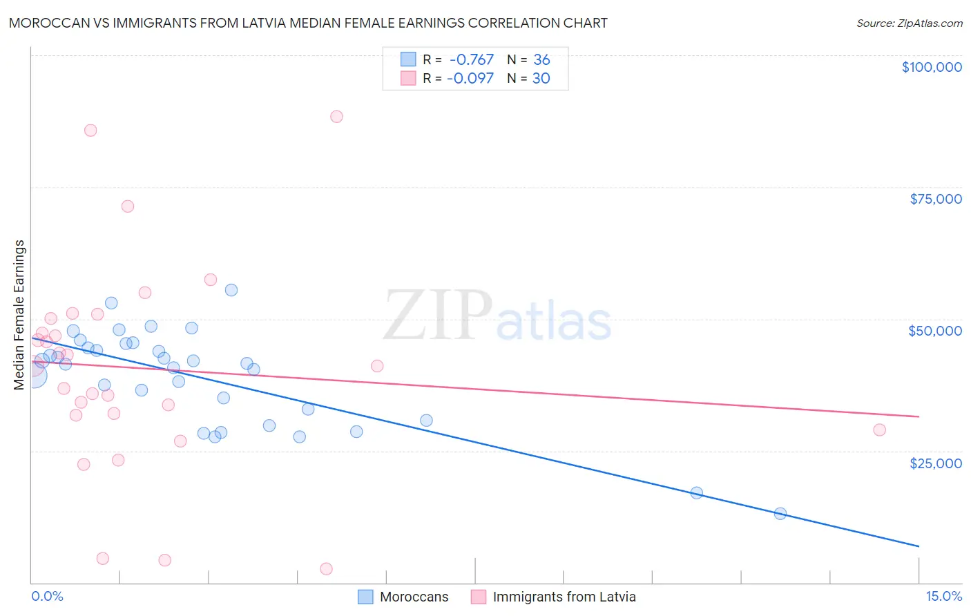 Moroccan vs Immigrants from Latvia Median Female Earnings