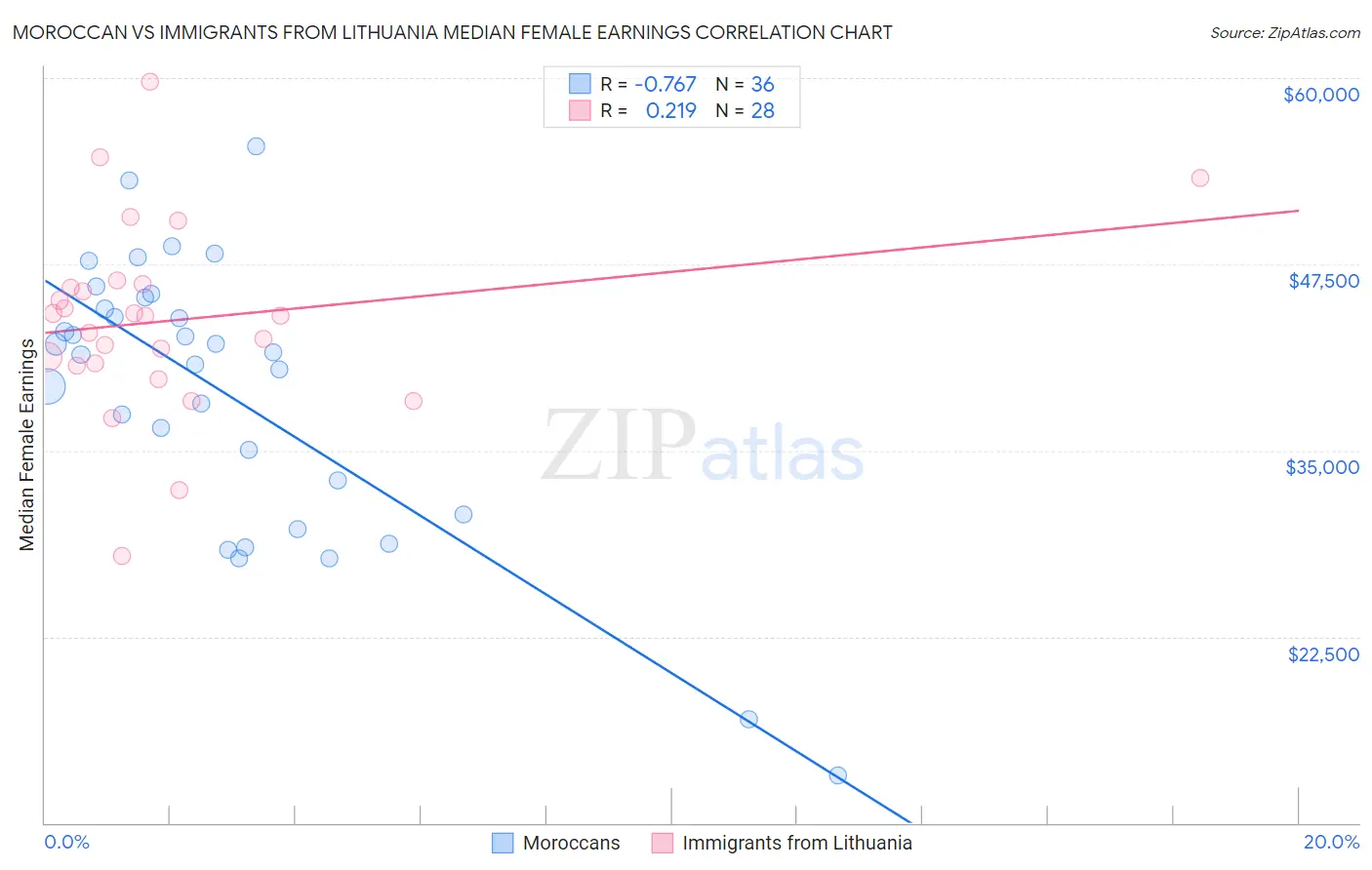 Moroccan vs Immigrants from Lithuania Median Female Earnings