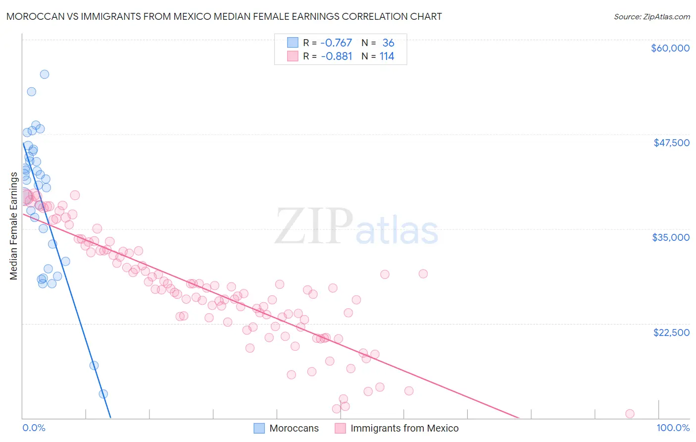 Moroccan vs Immigrants from Mexico Median Female Earnings