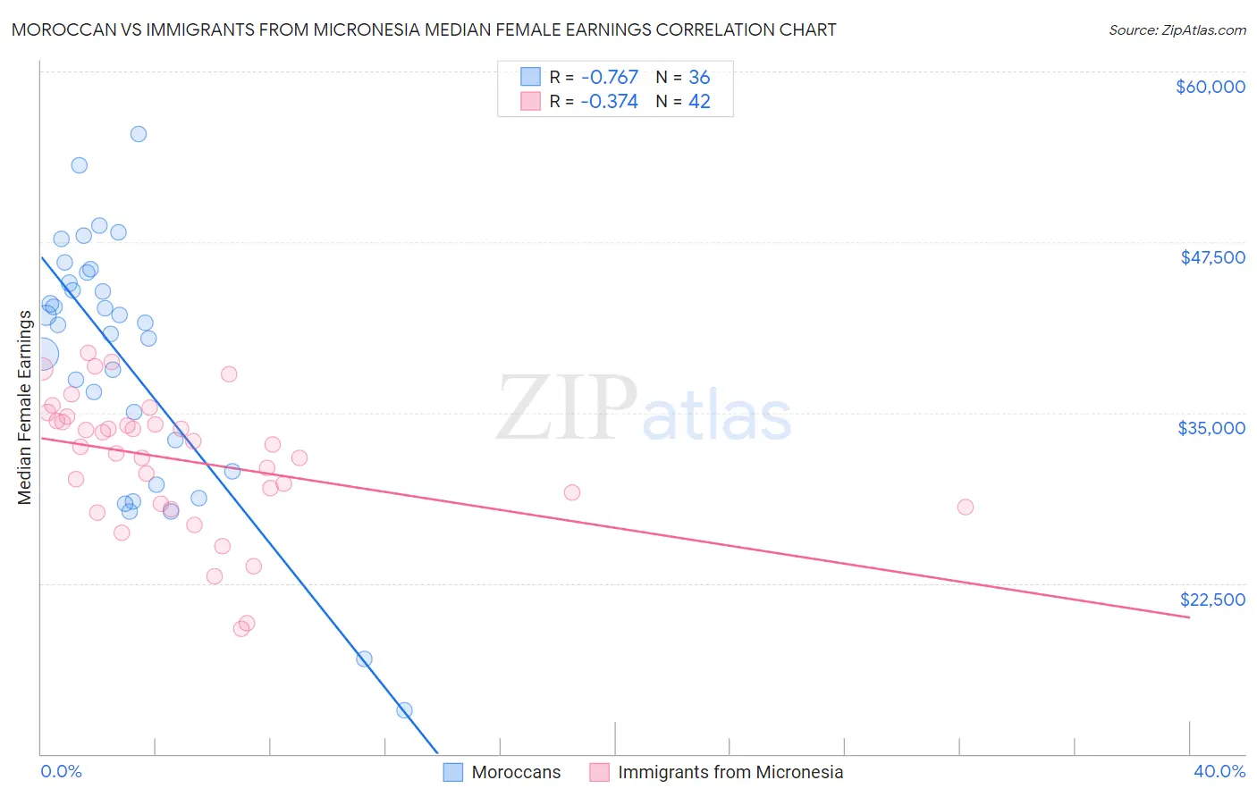 Moroccan vs Immigrants from Micronesia Median Female Earnings