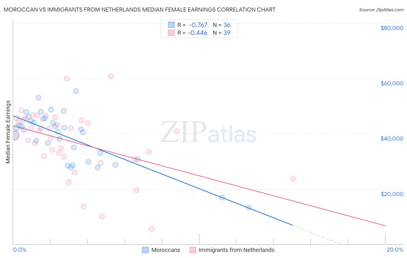Moroccan vs Immigrants from Netherlands Median Female Earnings