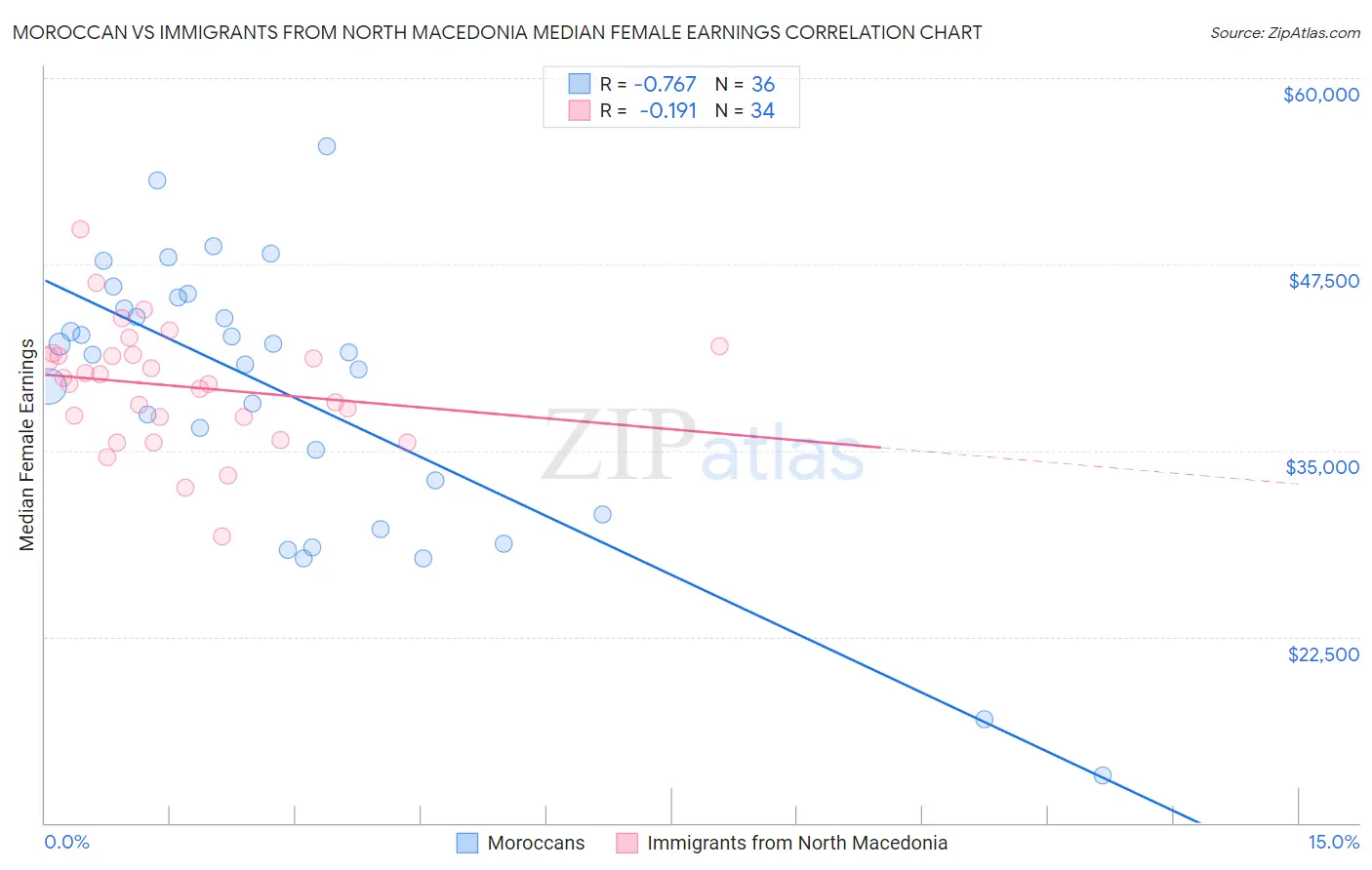 Moroccan vs Immigrants from North Macedonia Median Female Earnings