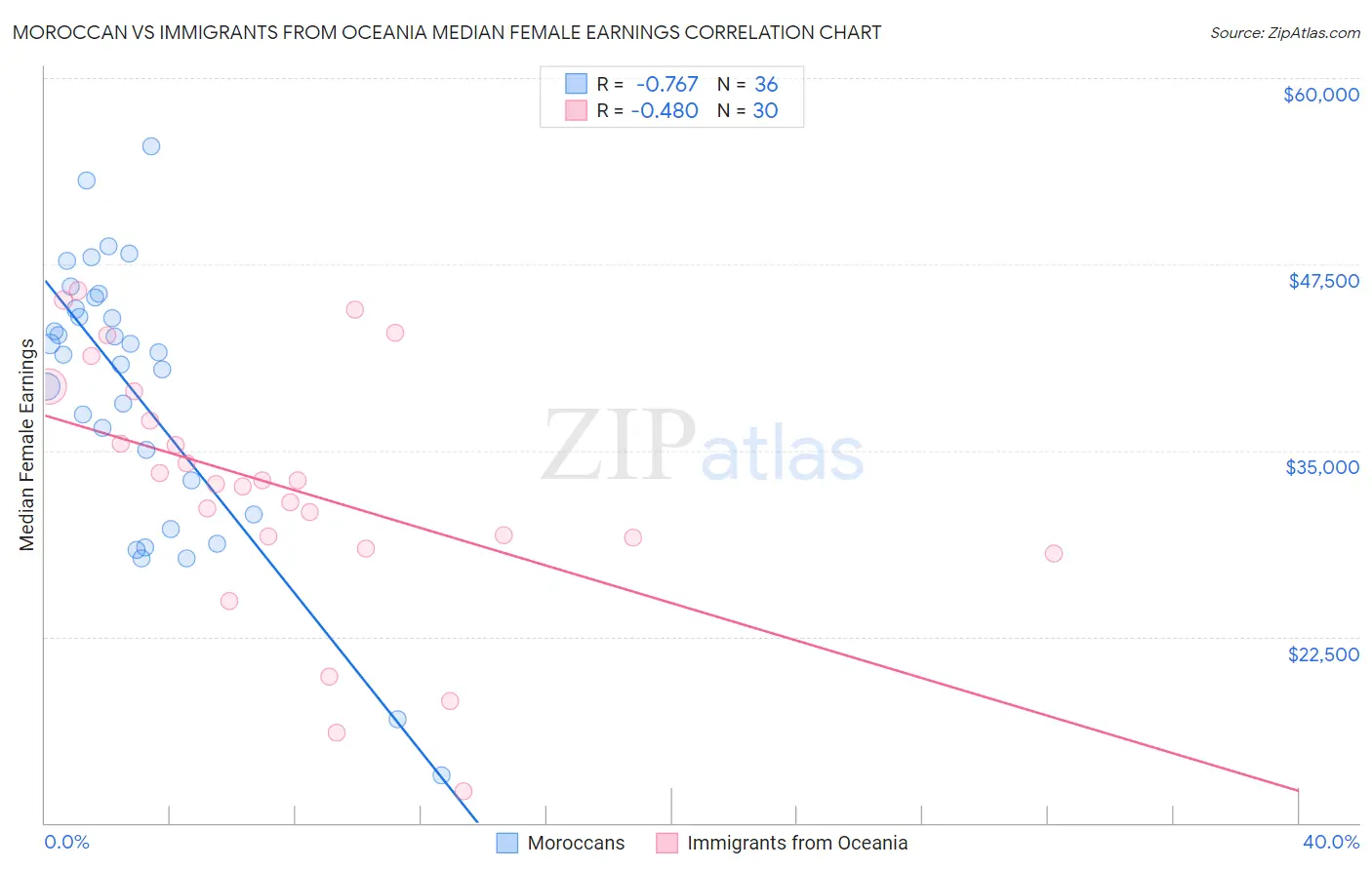Moroccan vs Immigrants from Oceania Median Female Earnings