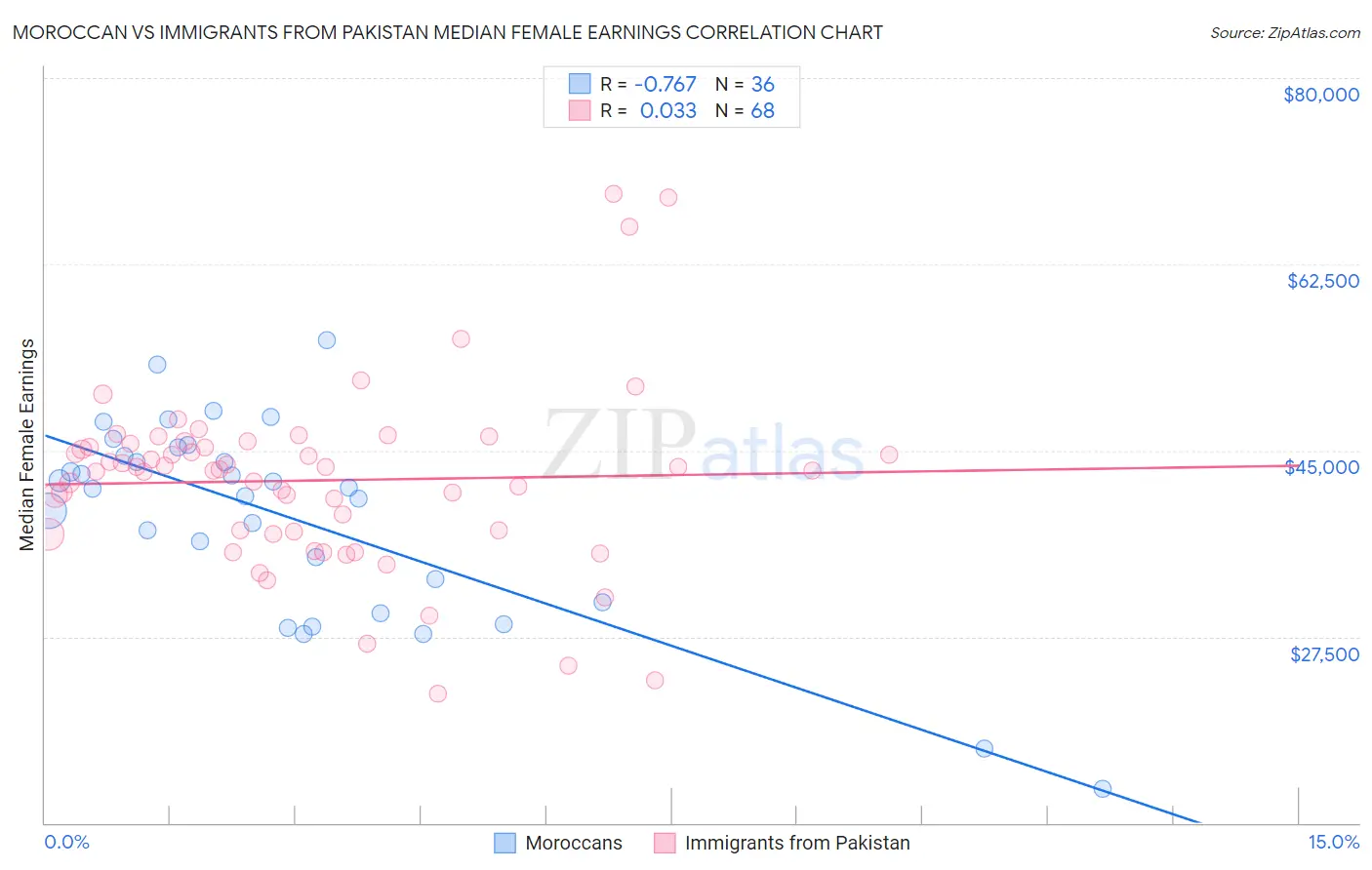 Moroccan vs Immigrants from Pakistan Median Female Earnings