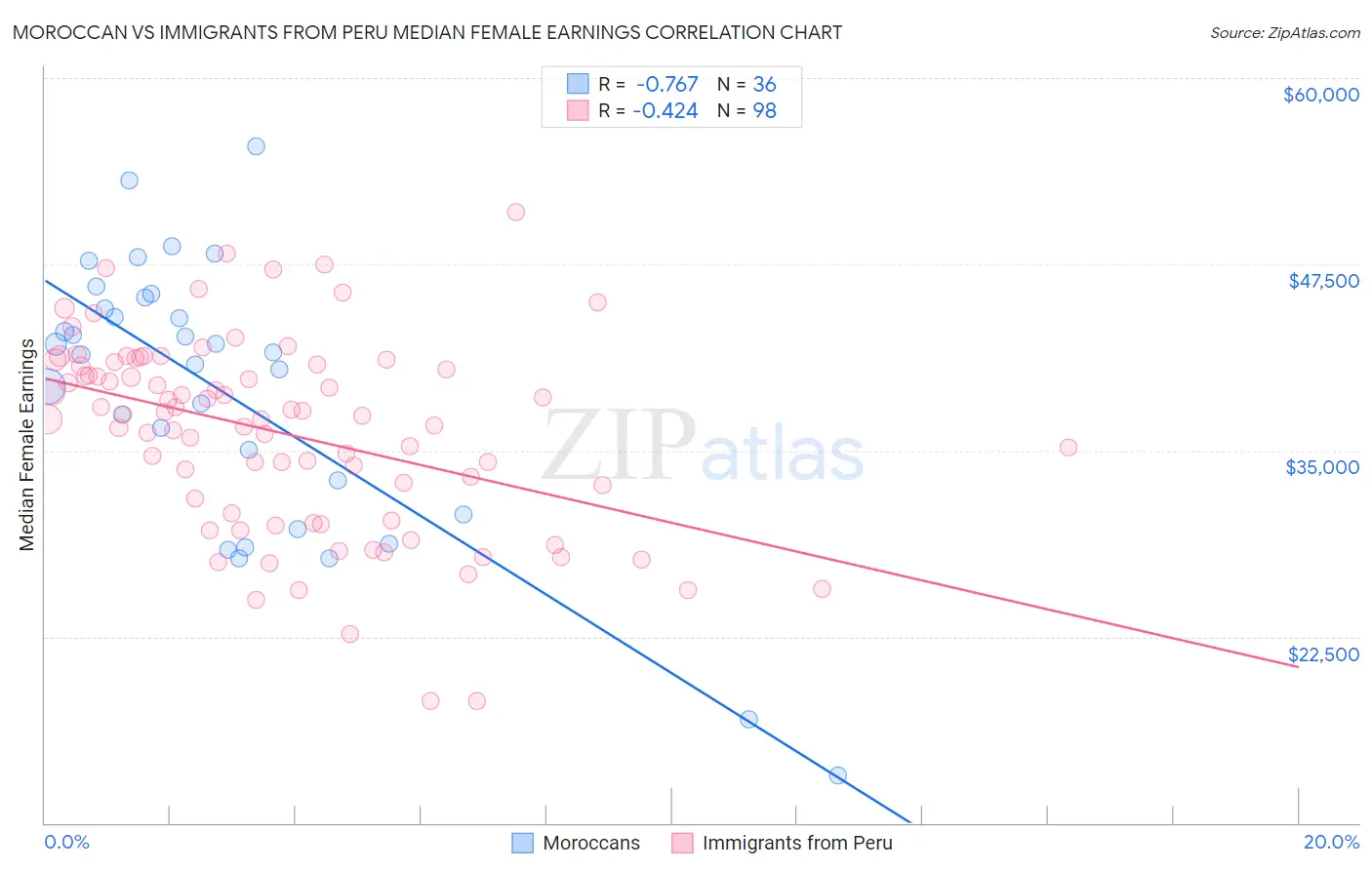 Moroccan vs Immigrants from Peru Median Female Earnings