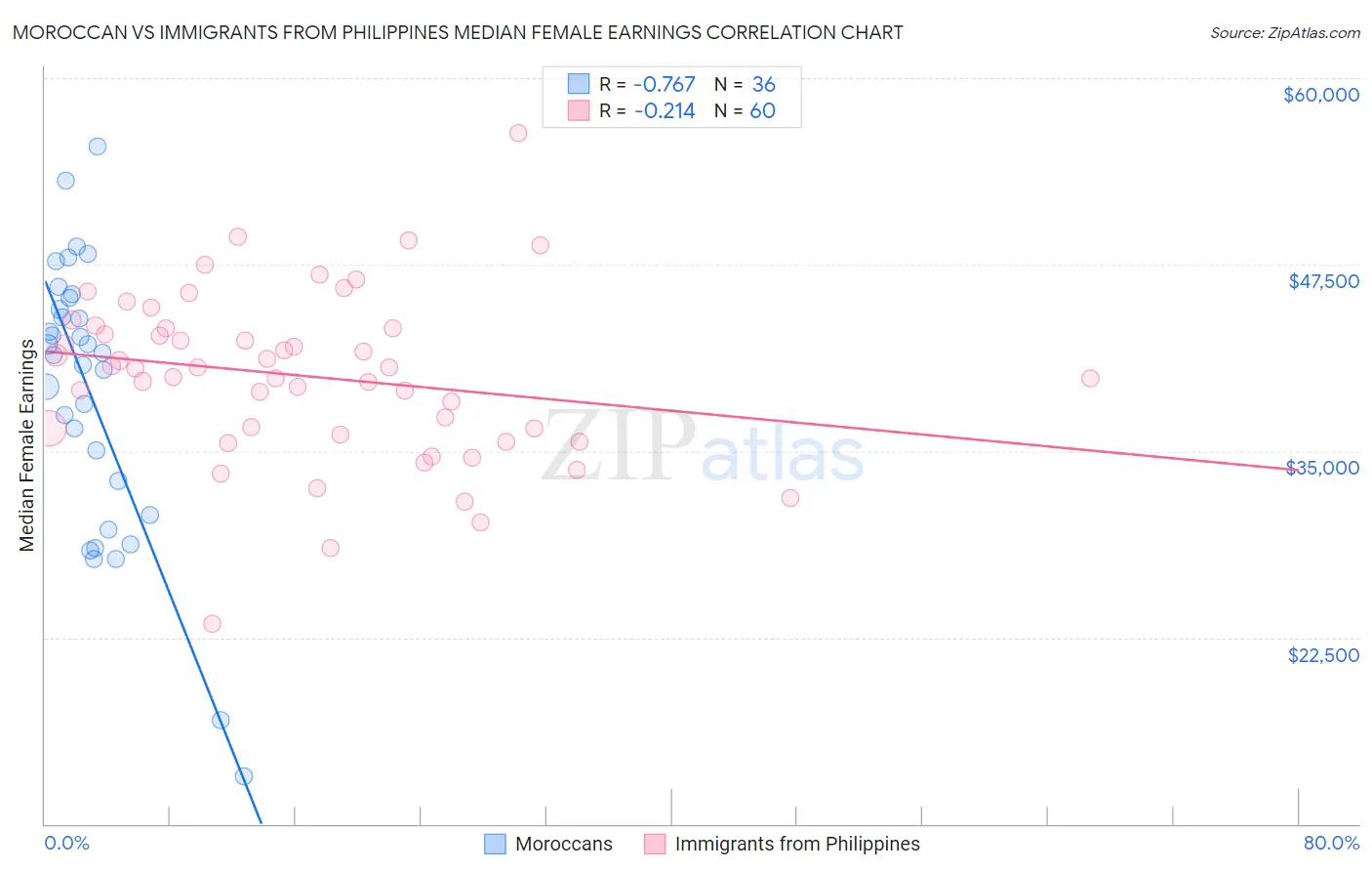 Moroccan vs Immigrants from Philippines Median Female Earnings