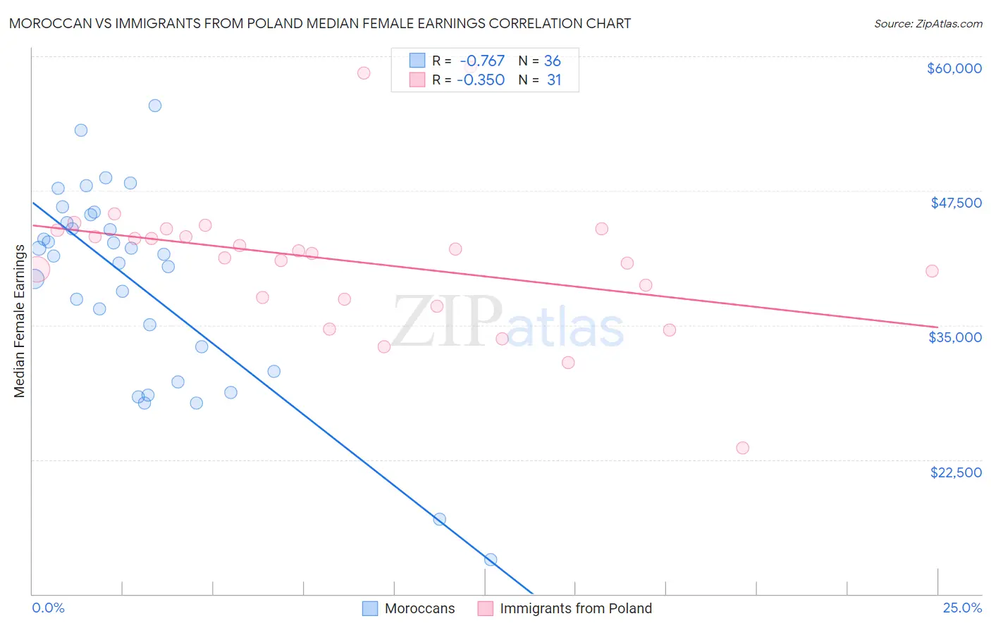 Moroccan vs Immigrants from Poland Median Female Earnings