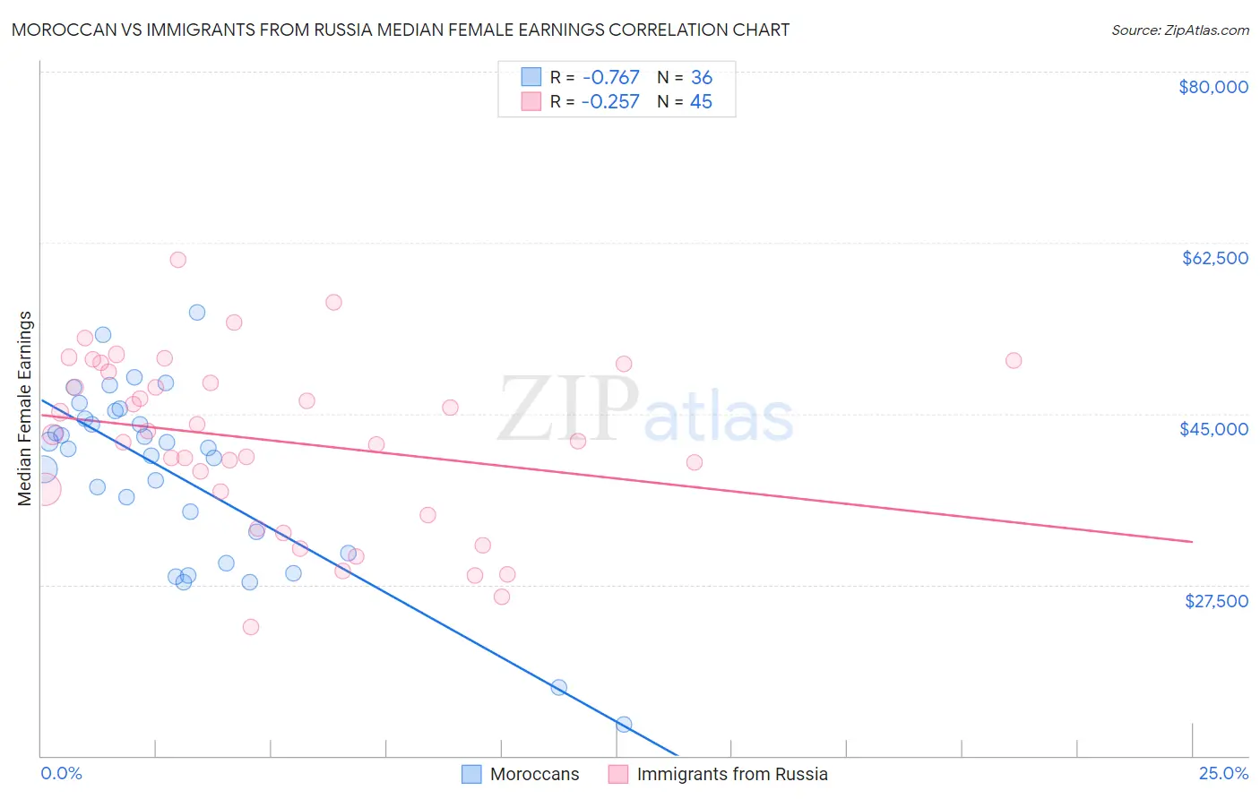 Moroccan vs Immigrants from Russia Median Female Earnings