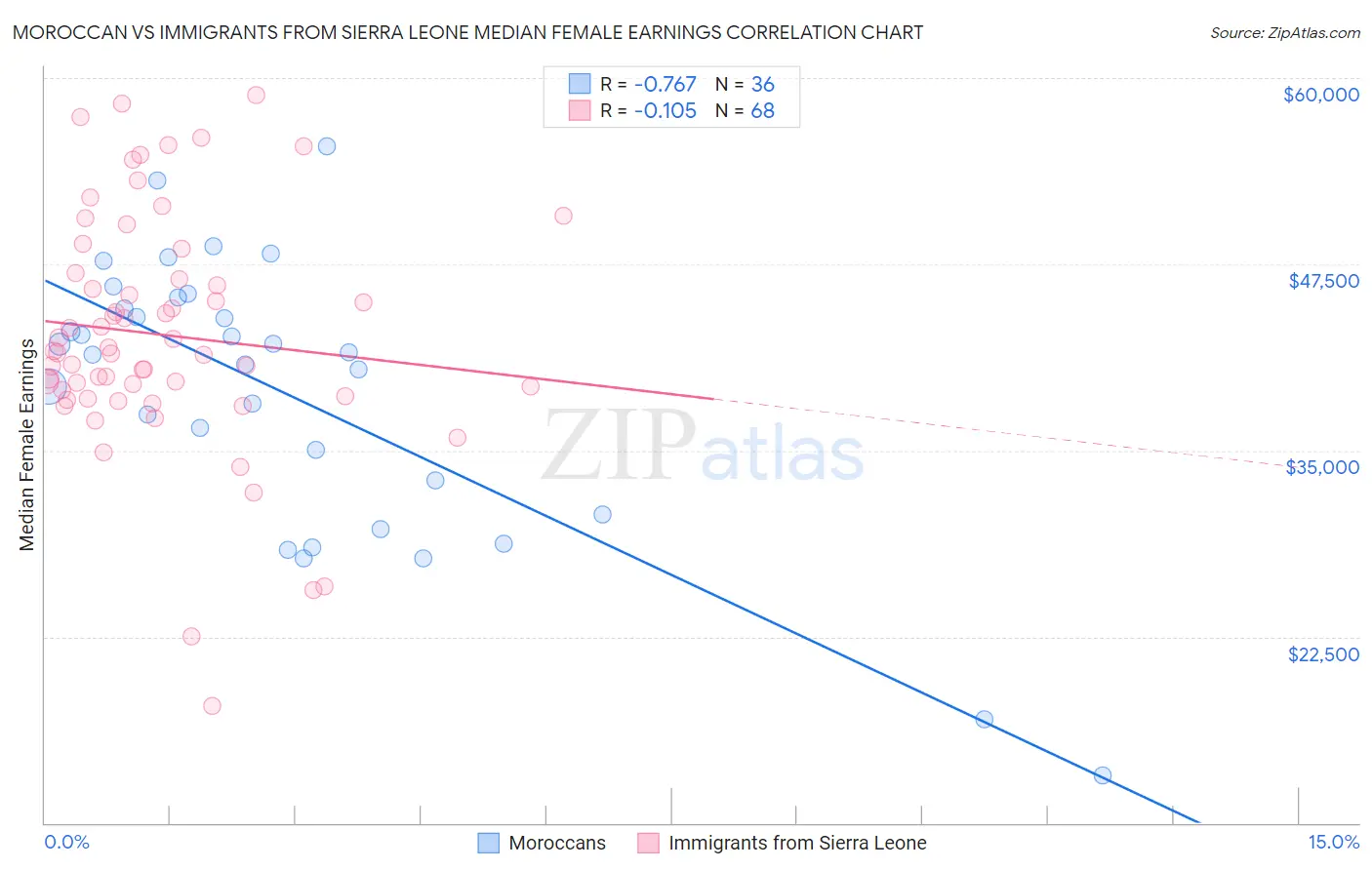 Moroccan vs Immigrants from Sierra Leone Median Female Earnings