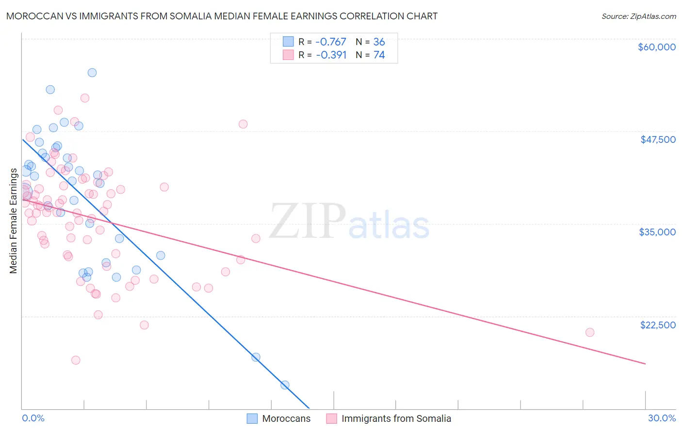 Moroccan vs Immigrants from Somalia Median Female Earnings