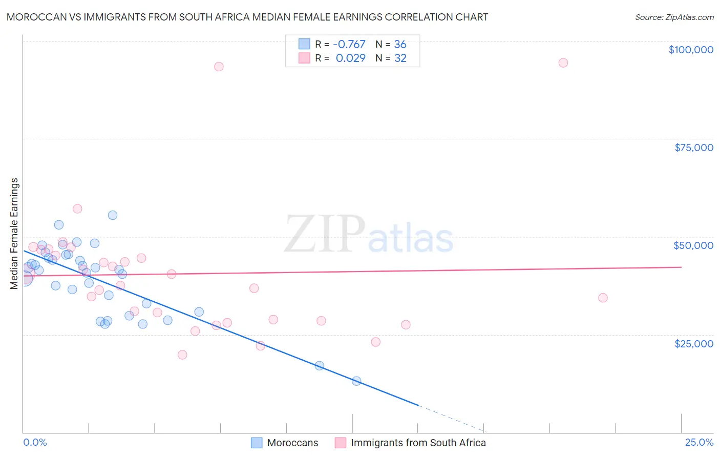 Moroccan vs Immigrants from South Africa Median Female Earnings