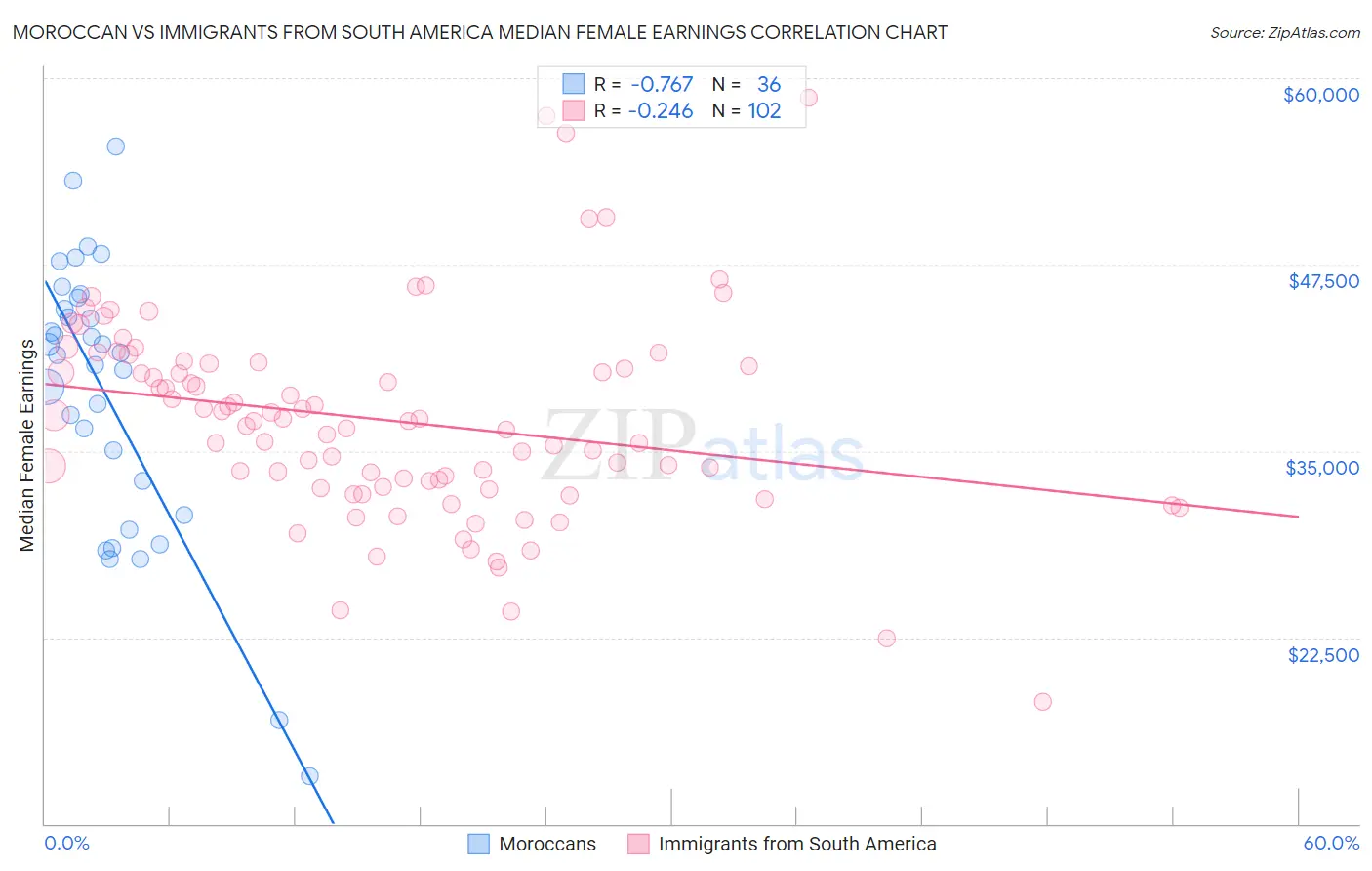 Moroccan vs Immigrants from South America Median Female Earnings