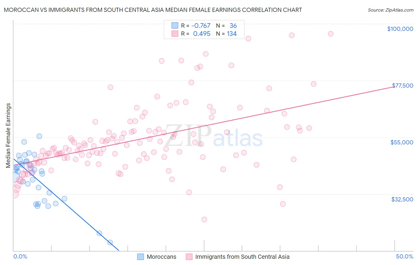 Moroccan vs Immigrants from South Central Asia Median Female Earnings