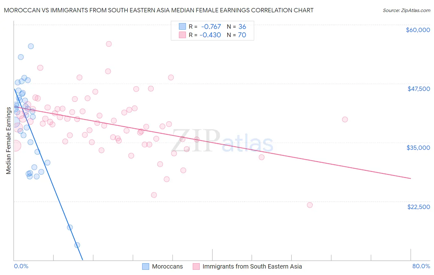 Moroccan vs Immigrants from South Eastern Asia Median Female Earnings