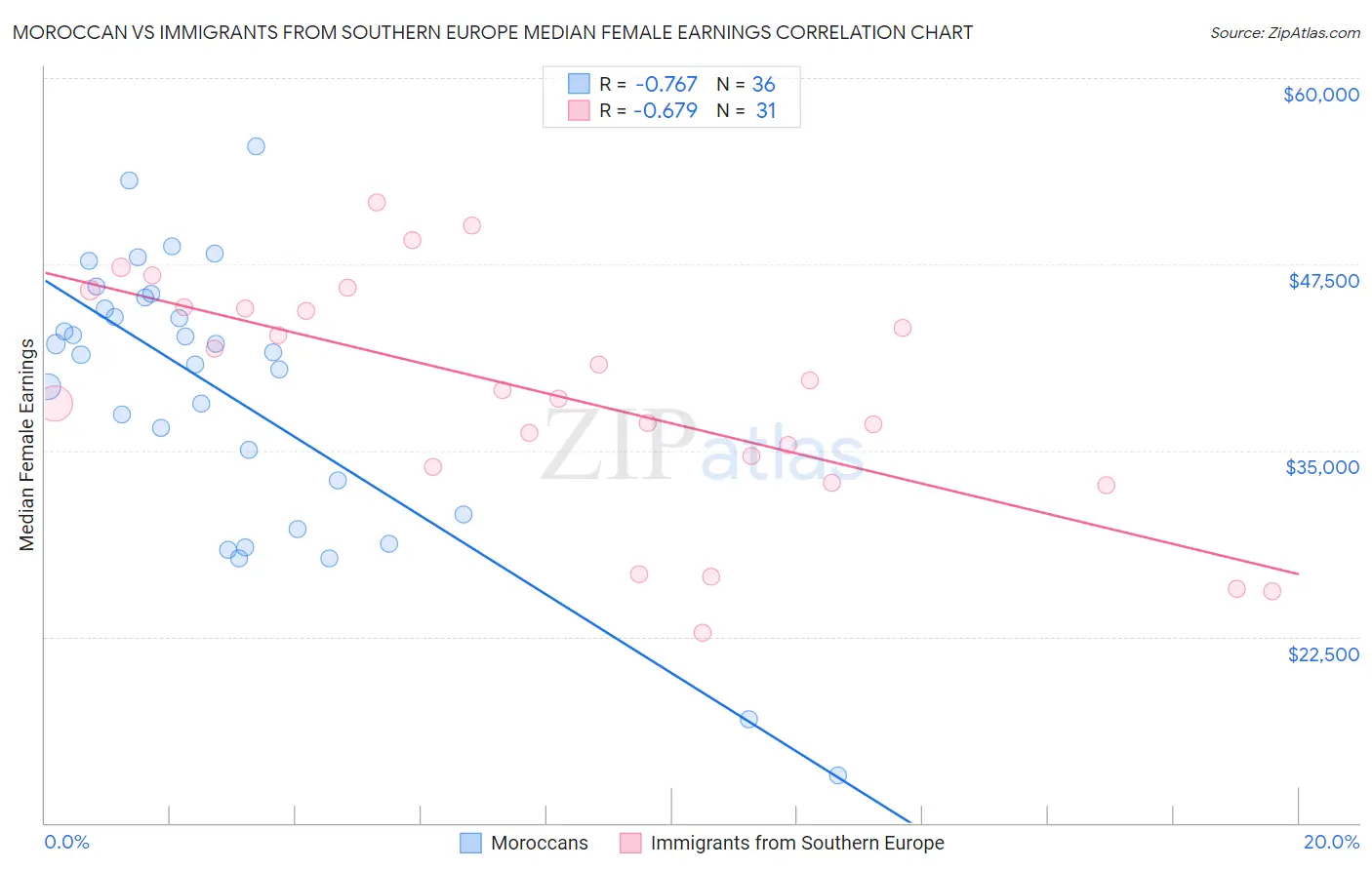 Moroccan vs Immigrants from Southern Europe Median Female Earnings