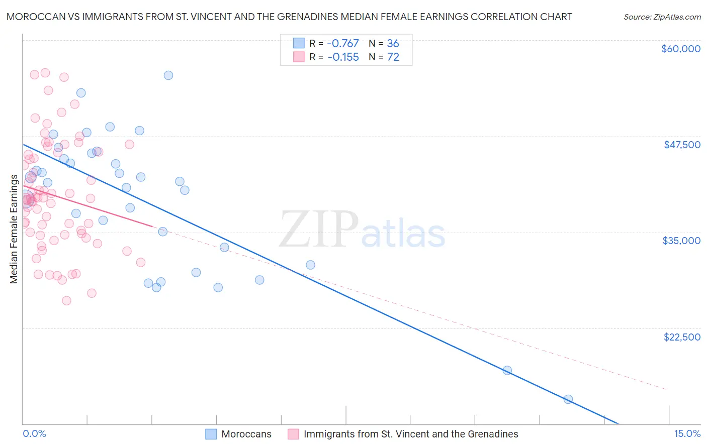 Moroccan vs Immigrants from St. Vincent and the Grenadines Median Female Earnings