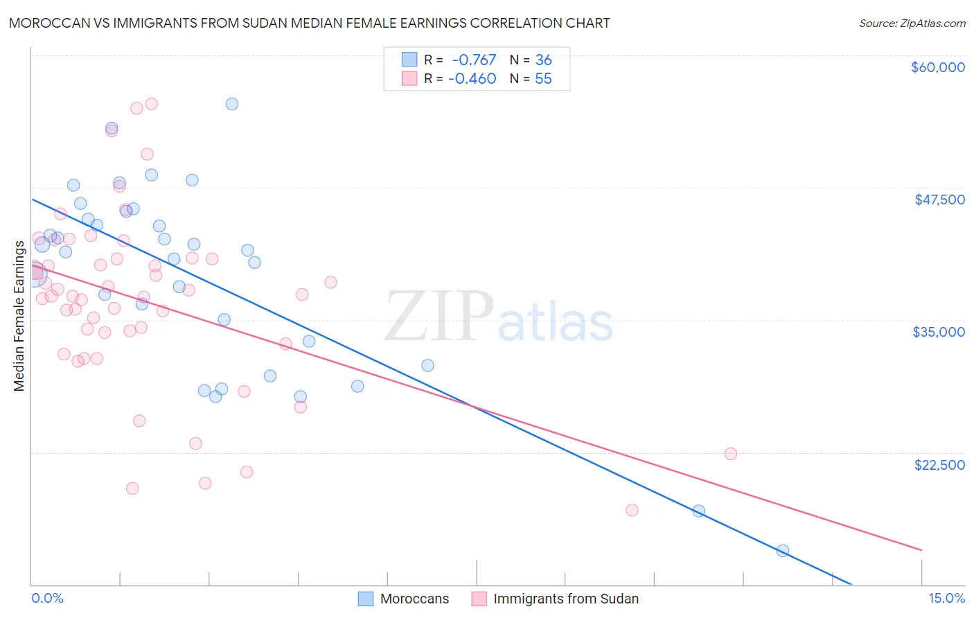 Moroccan vs Immigrants from Sudan Median Female Earnings