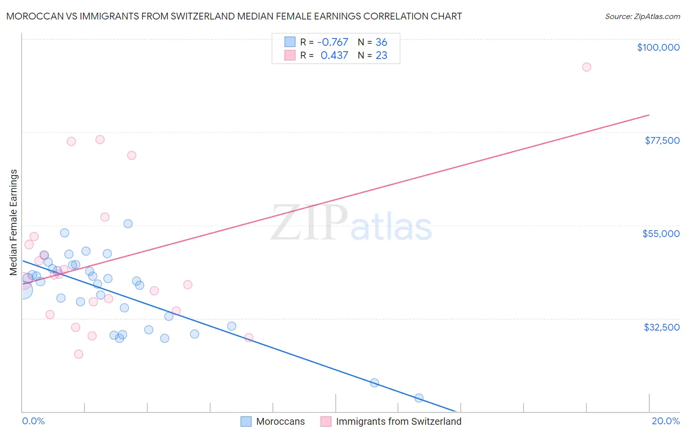 Moroccan vs Immigrants from Switzerland Median Female Earnings