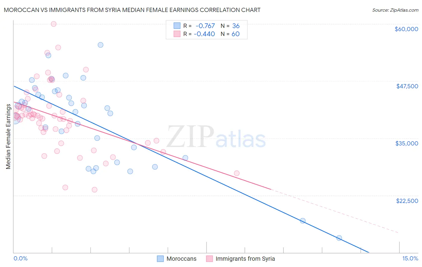 Moroccan vs Immigrants from Syria Median Female Earnings