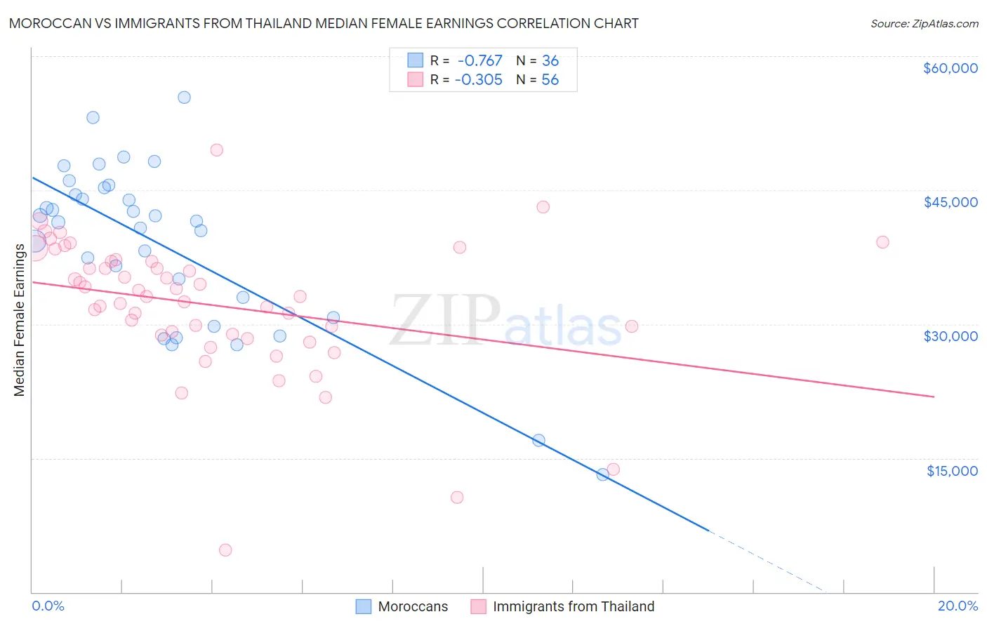 Moroccan vs Immigrants from Thailand Median Female Earnings