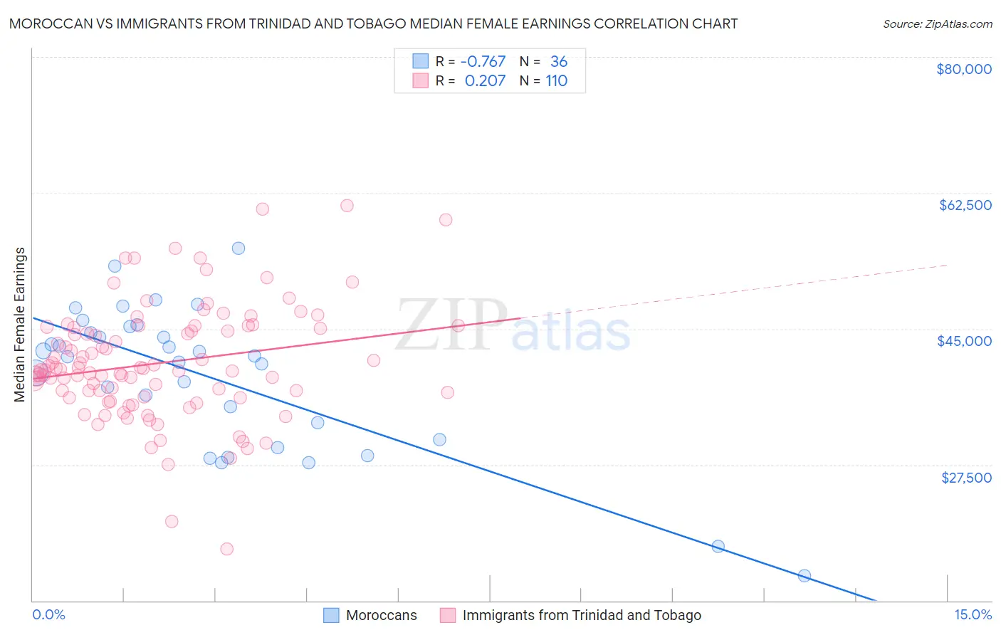 Moroccan vs Immigrants from Trinidad and Tobago Median Female Earnings