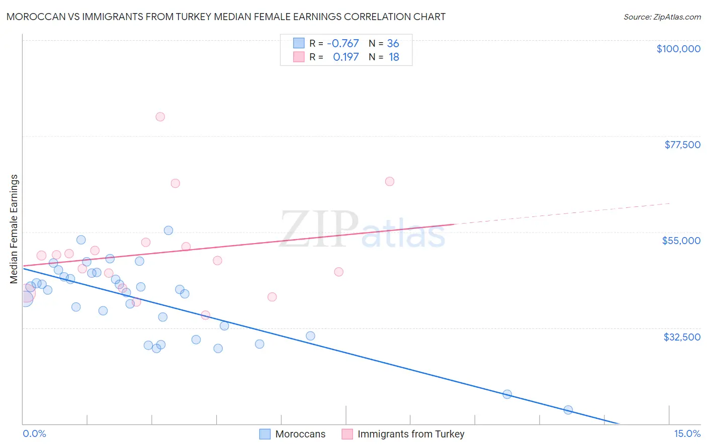 Moroccan vs Immigrants from Turkey Median Female Earnings