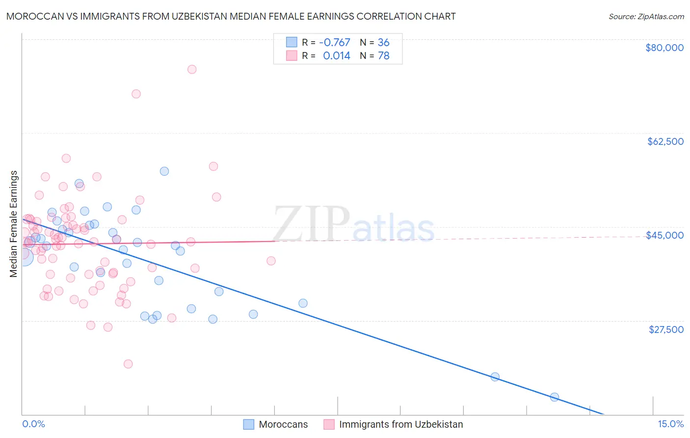 Moroccan vs Immigrants from Uzbekistan Median Female Earnings