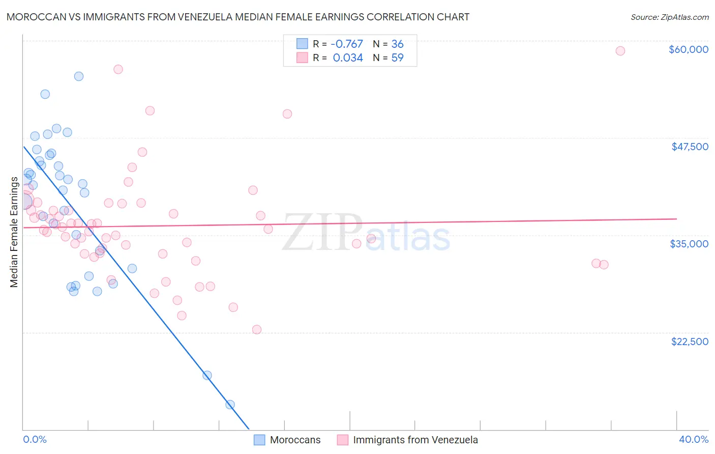 Moroccan vs Immigrants from Venezuela Median Female Earnings
