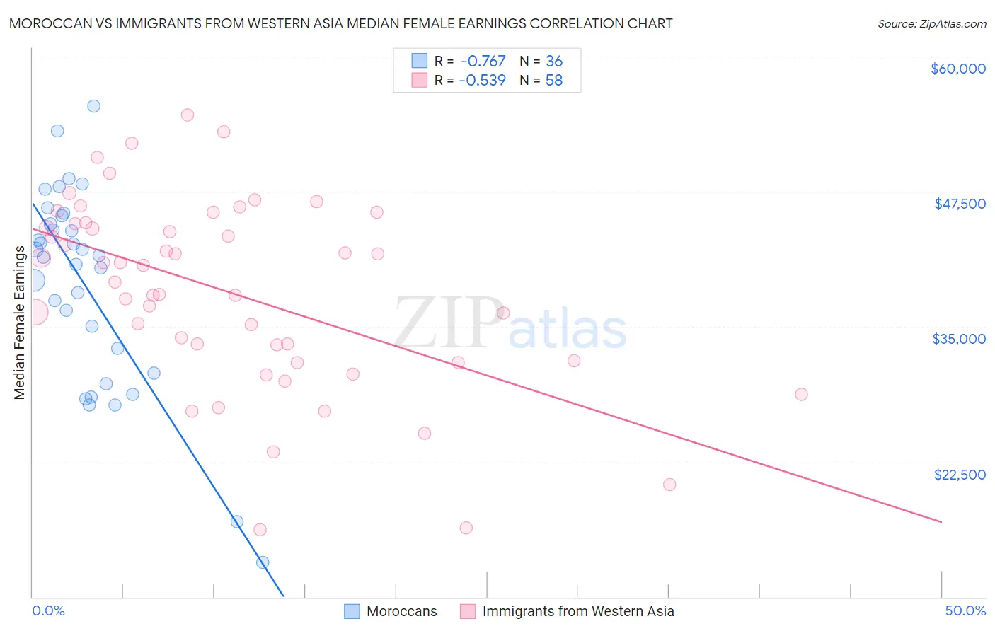 Moroccan vs Immigrants from Western Asia Median Female Earnings