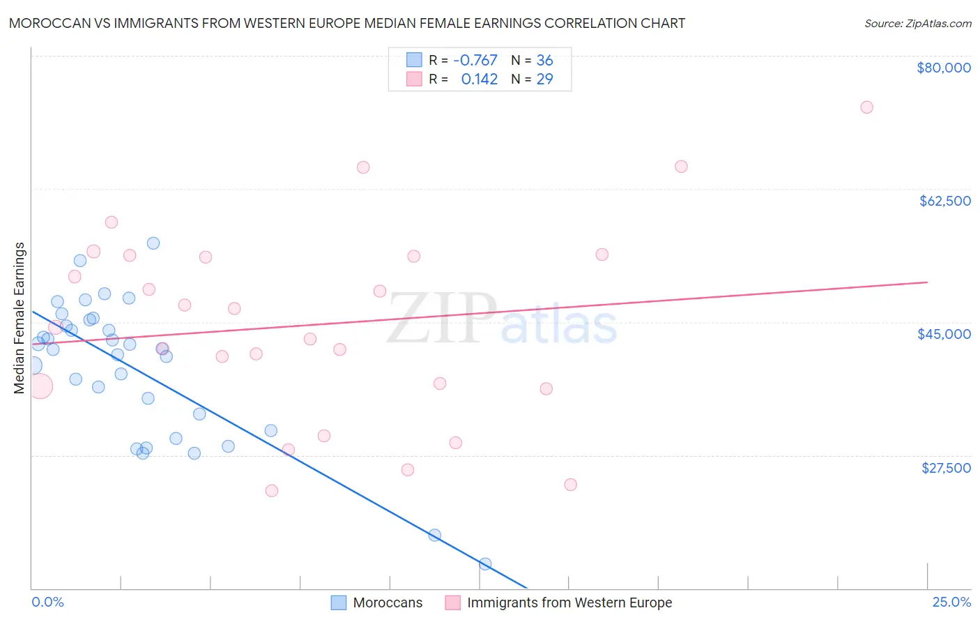 Moroccan vs Immigrants from Western Europe Median Female Earnings