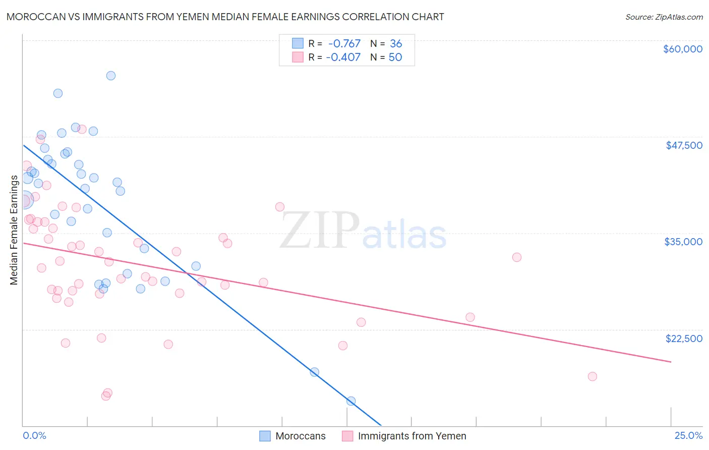 Moroccan vs Immigrants from Yemen Median Female Earnings
