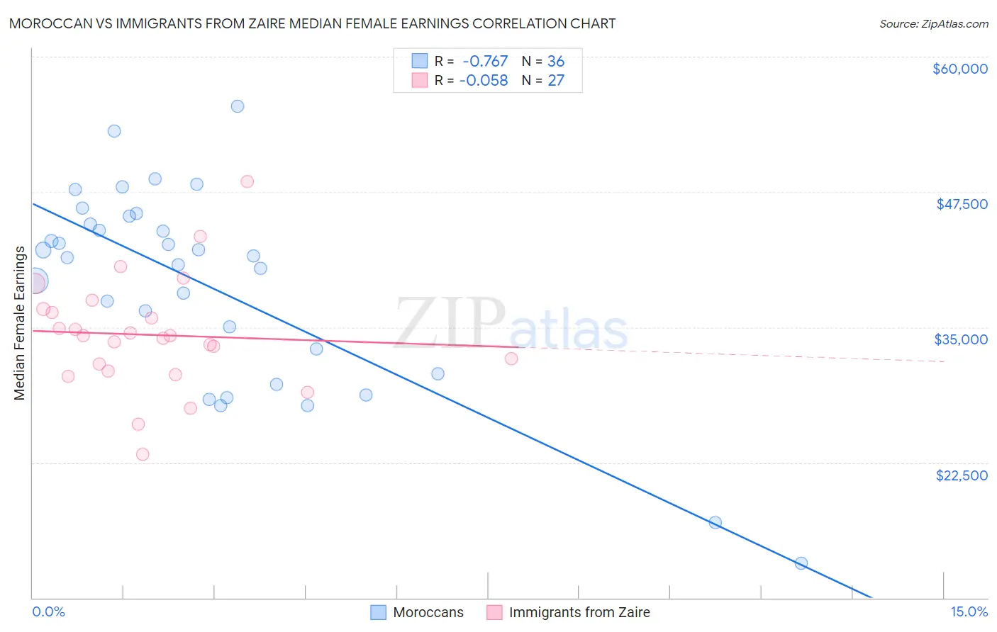 Moroccan vs Immigrants from Zaire Median Female Earnings