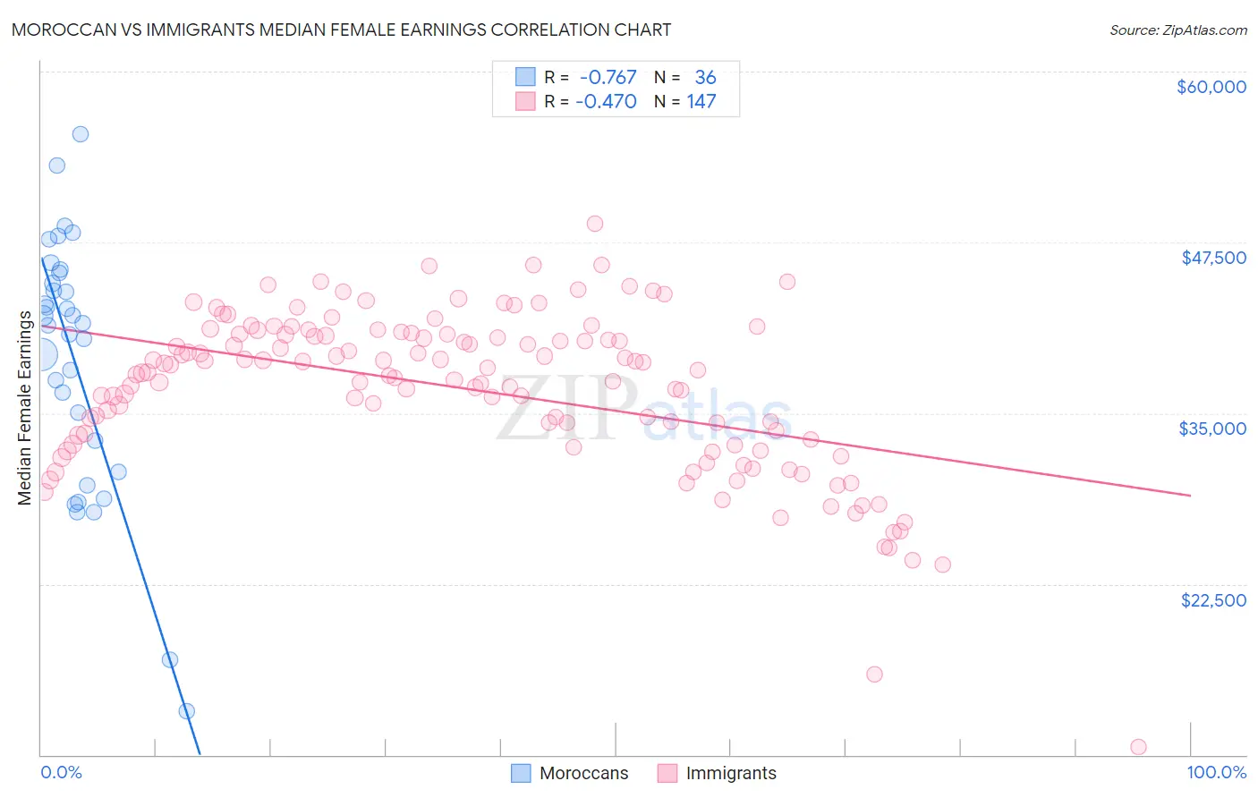 Moroccan vs Immigrants Median Female Earnings