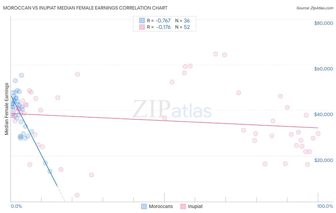 Moroccan vs Inupiat Median Female Earnings