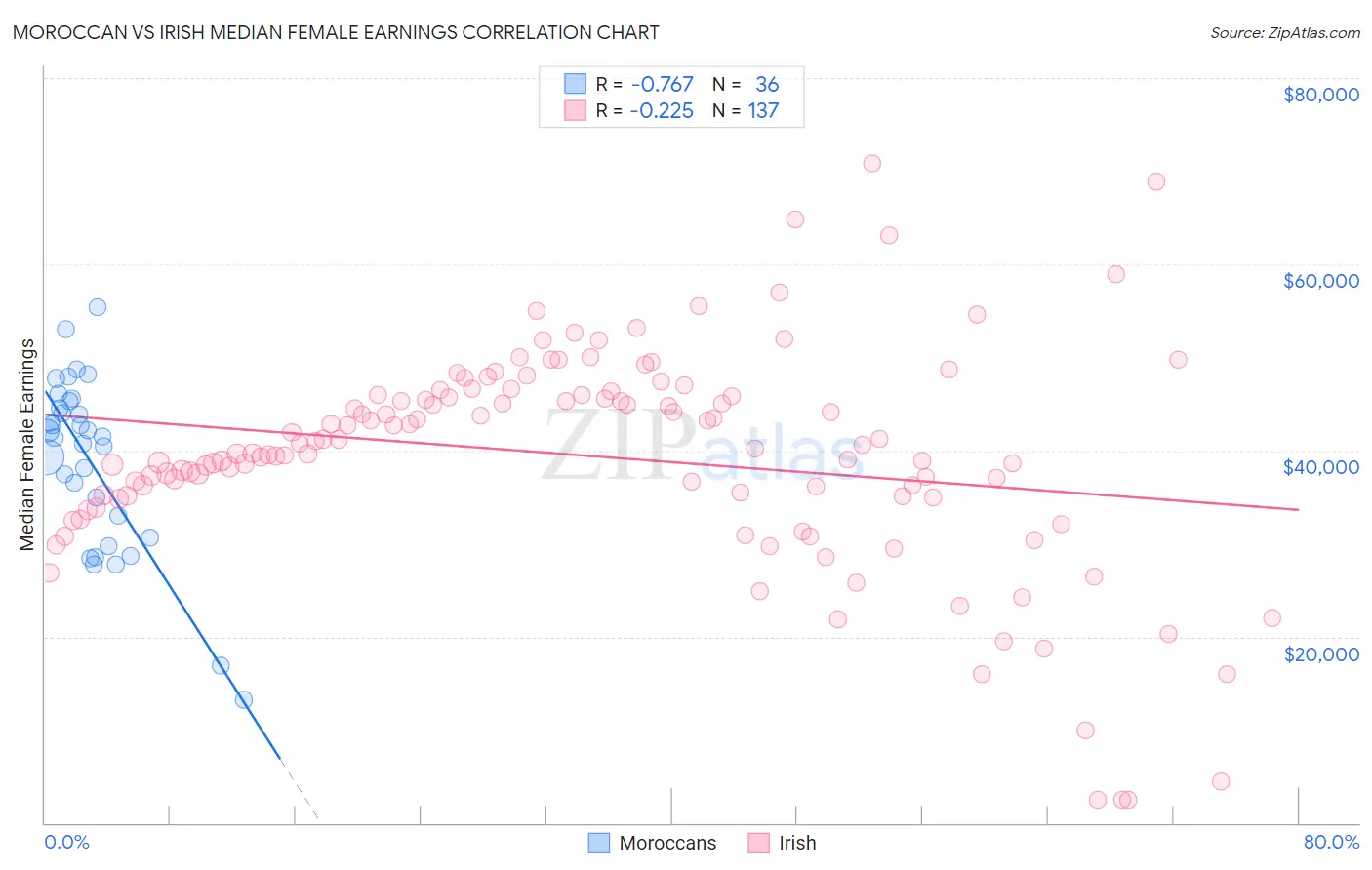 Moroccan vs Irish Median Female Earnings