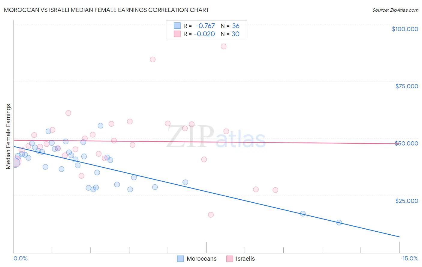 Moroccan vs Israeli Median Female Earnings