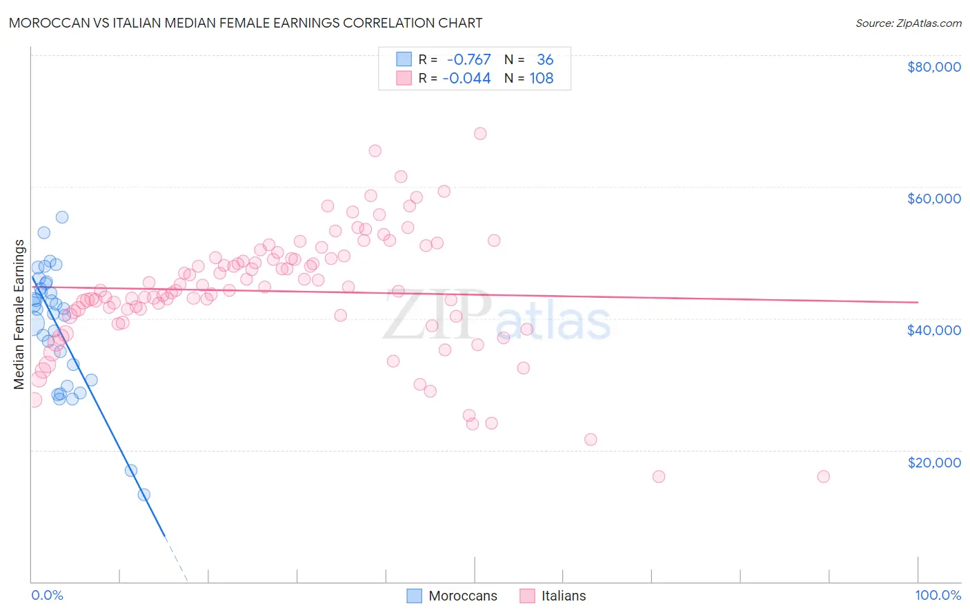 Moroccan vs Italian Median Female Earnings